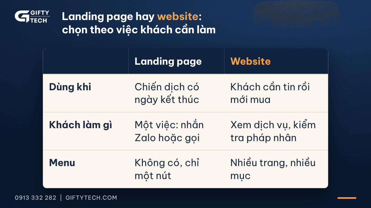 Bảng so sánh landing page và website: dùng khi nào, khách làm gì, có menu hay không